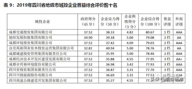 自貢高投集團(tuán)在全省城投企業(yè)評(píng)價(jià)中排名第四