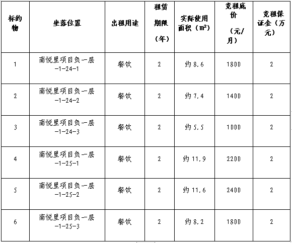 自貢高新國有資本投資運營集團(tuán)有限公司南悅里第十三批次店鋪競租公告