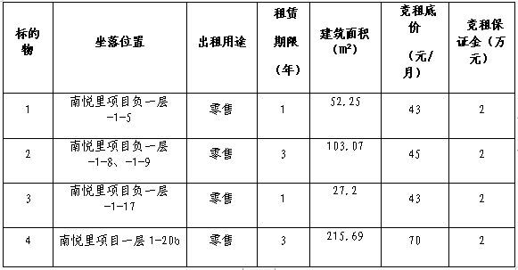 自貢高新國有資本投資運(yùn)營集團(tuán)有限公司南悅里第十五批次店鋪競(jìng)租公告