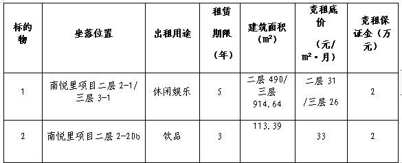 自貢高新國有資本投資運(yùn)營集團(tuán)有限公司 南悅里第十六批次店鋪競(jìng)租公告