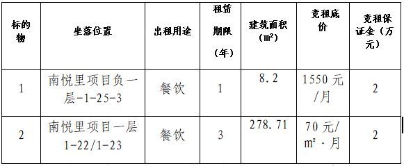 自貢高新國有資本投資運(yùn)營集團(tuán)有限公司南悅里第十七批次店鋪競(jìng)租公告