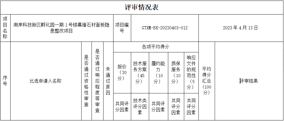 南岸科技新區(qū)孵化園一期1號(hào)樓幕墻石材面板隱患整改項(xiàng)目中標(biāo)（成交）結(jié)果公告