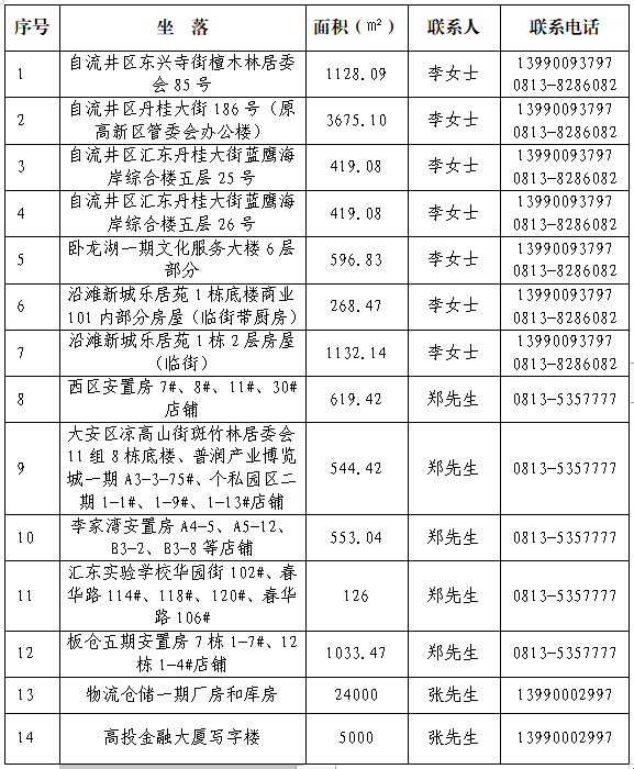 自貢高投集團公司房屋店鋪招租啟示